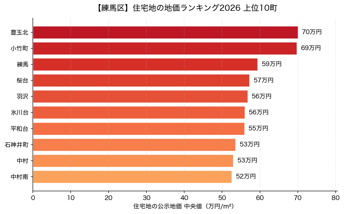 練馬区 住宅地の地価ランキング2026 上位10町