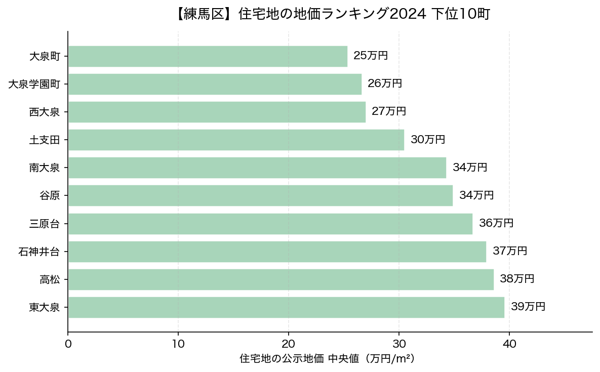 練馬区 住宅地の地価ランキング2024 下位10町