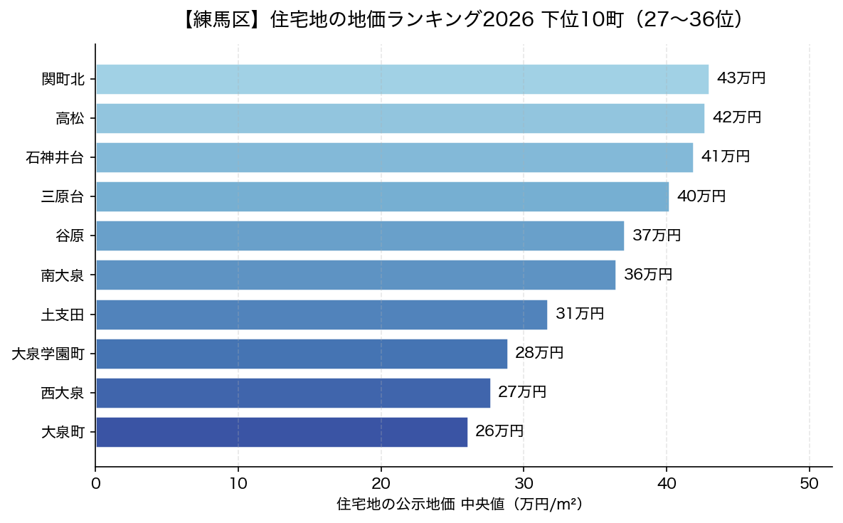 練馬区 住宅地の地価ランキング2026 下位10町