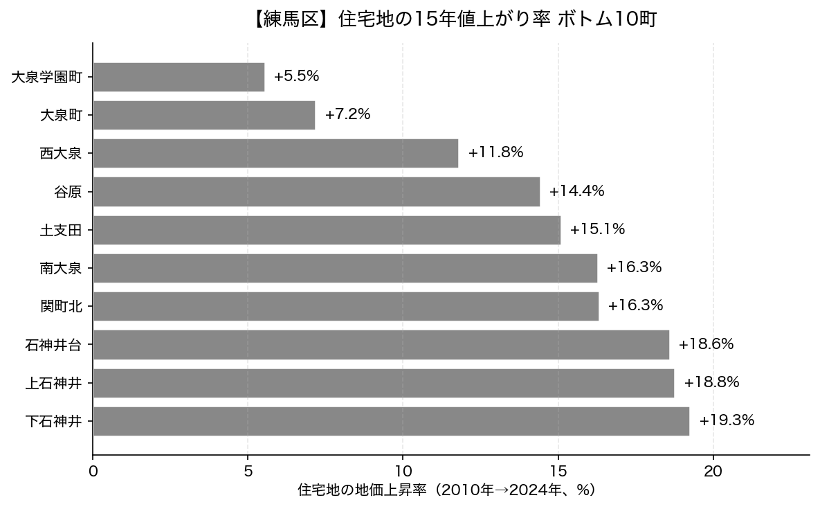 練馬区 住宅地の15年値上がり率 ボトム10