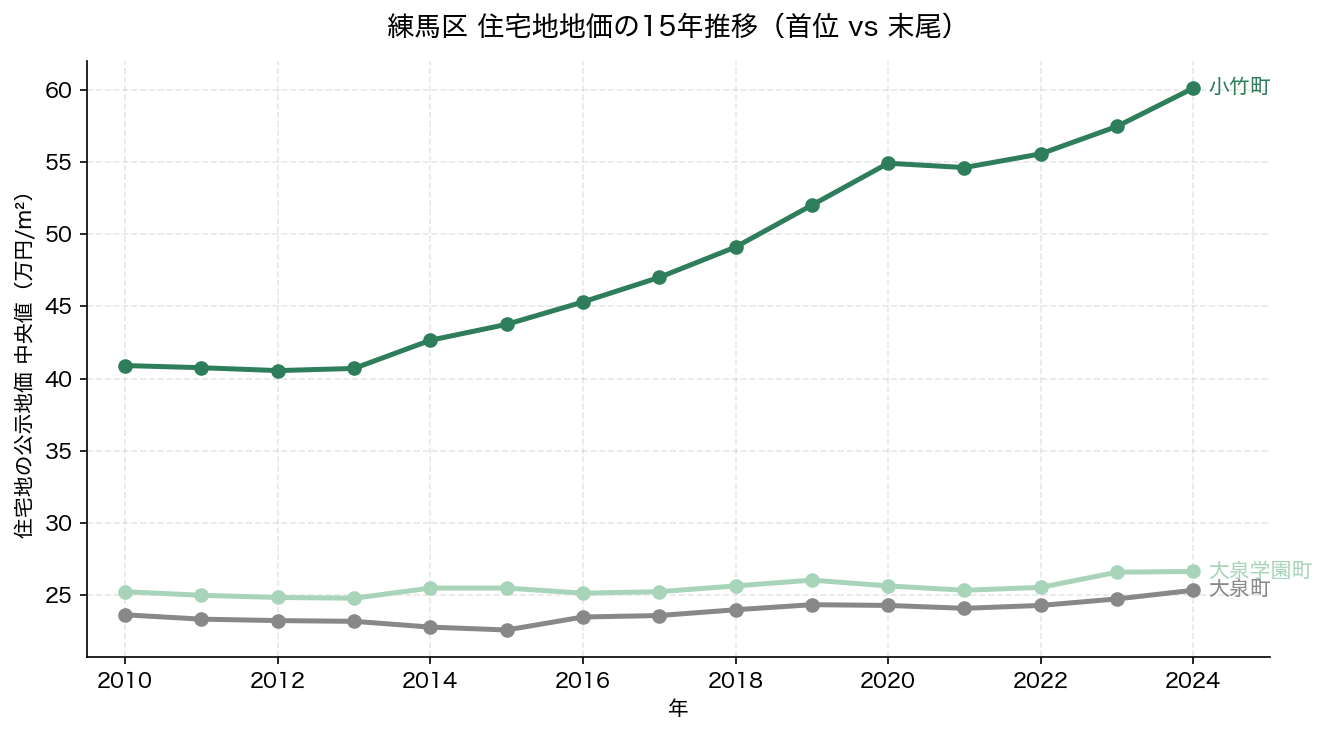 練馬区 住宅地地価の15年推移 小竹町vs大泉町・大泉学園町