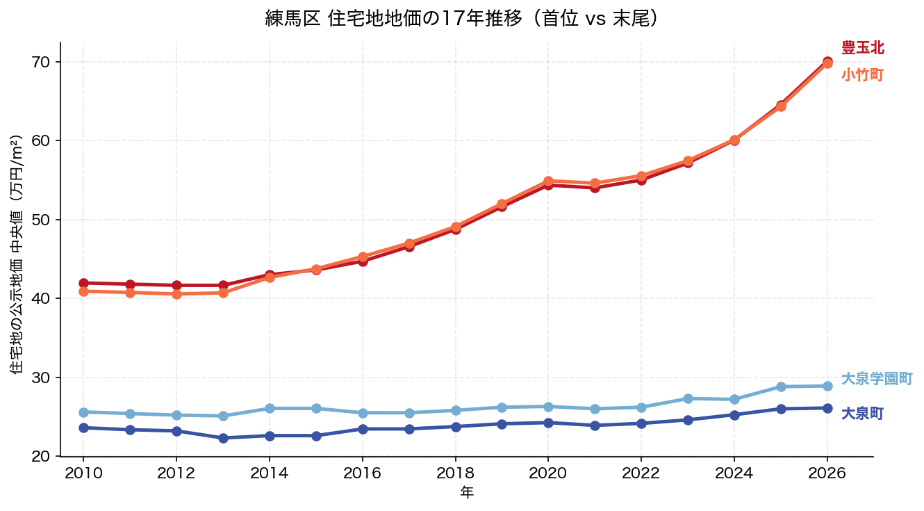 練馬区 住宅地地価の17年推移 豊玉北・小竹町vs大泉町・大泉学園町