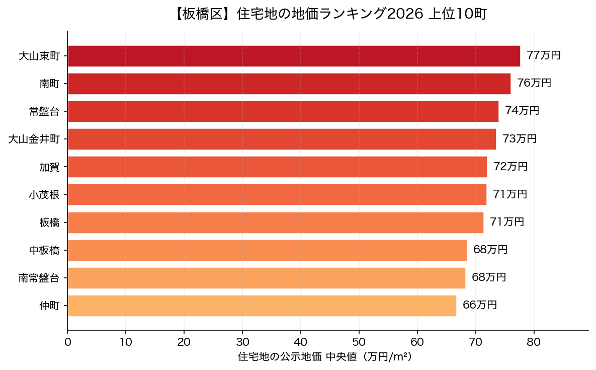 板橋区 住宅地の地価ランキング2026 上位10町