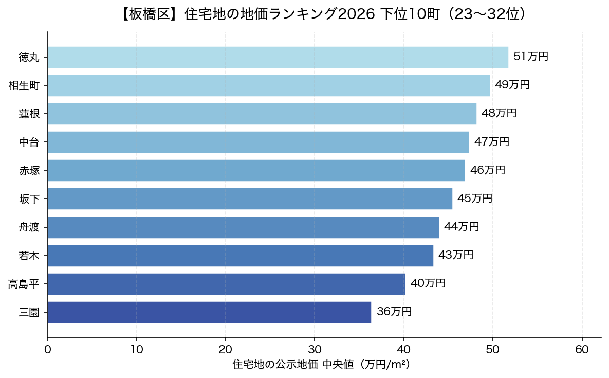 板橋区 住宅地の地価ランキング2026 下位10町