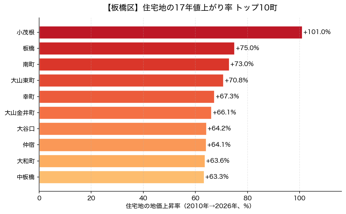 板橋区 住宅地の17年値上がり率 トップ10