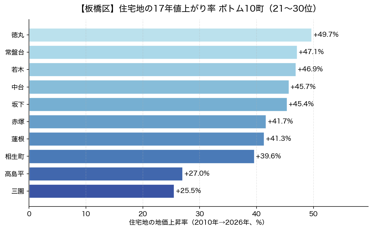 板橋区 住宅地の17年値上がり率 ボトム10