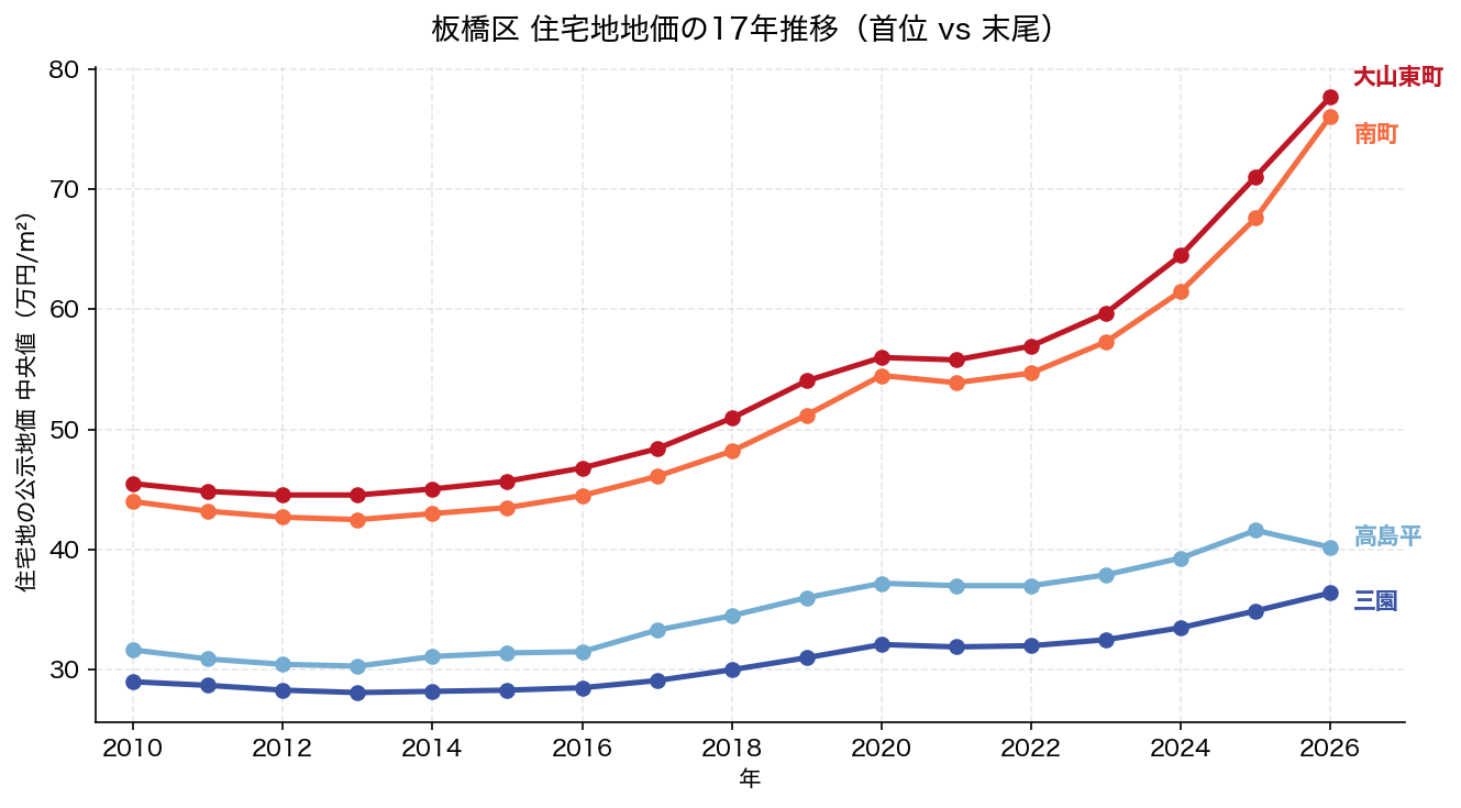 板橋区 住宅地地価の17年推移 大山東町・南町vs三園・高島平
