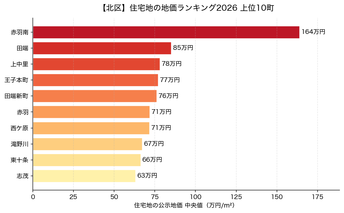 北区 住宅地の地価ランキング2026 上位10町