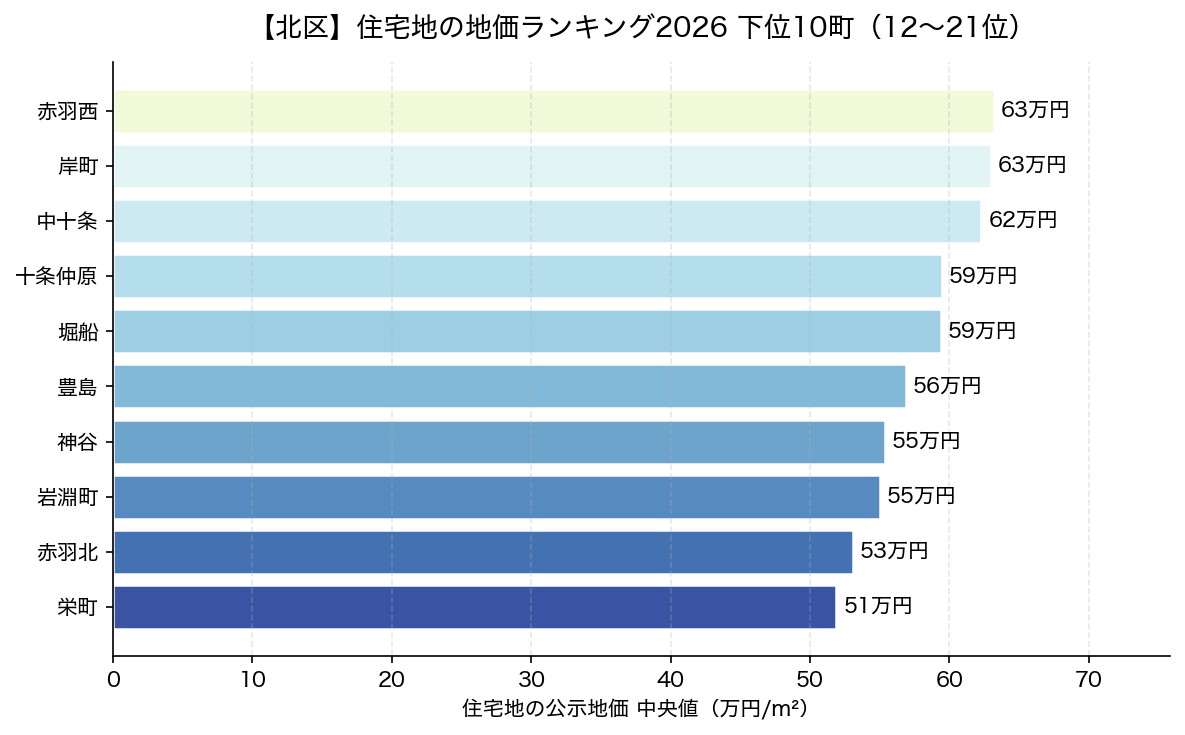 北区 住宅地の地価ランキング2026 下位10町