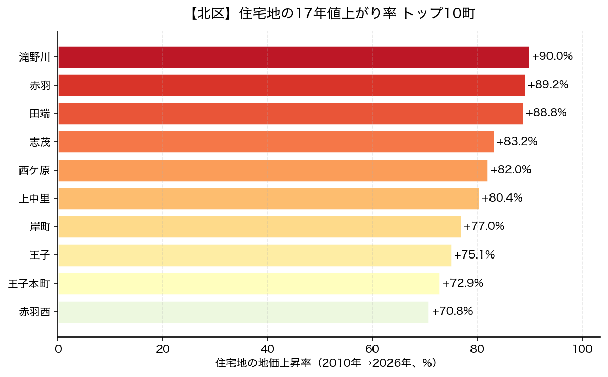 北区 住宅地の17年値上がり率 トップ10