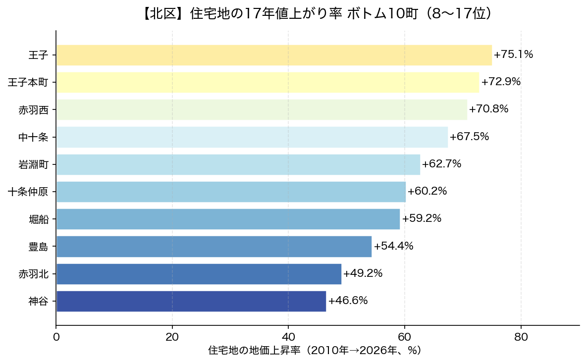 北区 住宅地の17年値上がり率 ボトム10