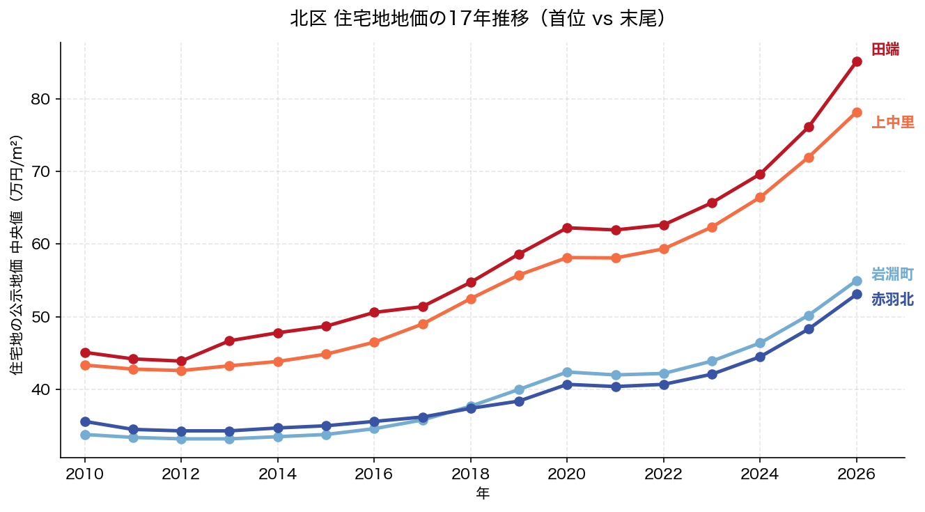 北区 住宅地地価の17年推移 田端・上中里vs赤羽北・岩淵町