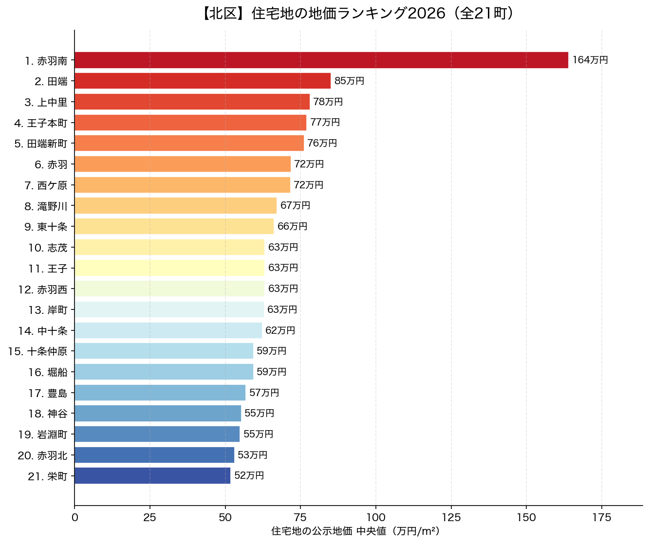 北区 住宅地の地価ランキング2026 全21町