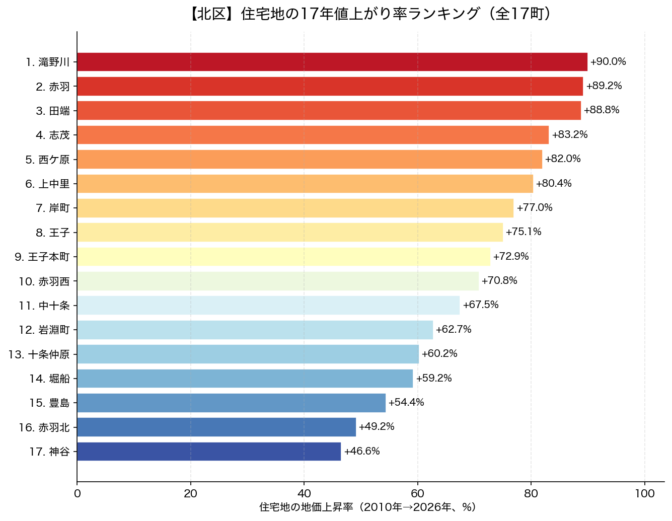 北区 住宅地の17年値上がり率 全17町