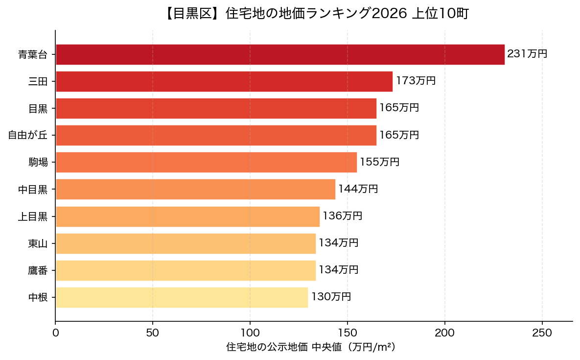 目黒区 住宅地の地価ランキング2026 上位10町