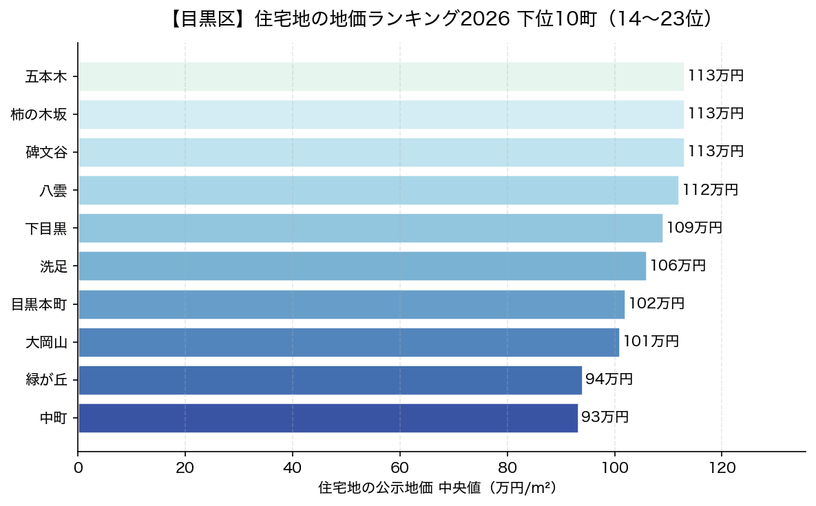 目黒区 住宅地の地価ランキング2026 下位10町