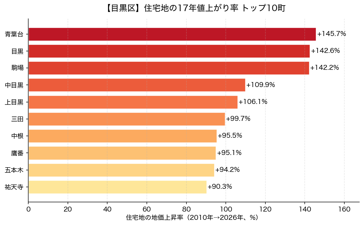 目黒区 住宅地の17年値上がり率 トップ10