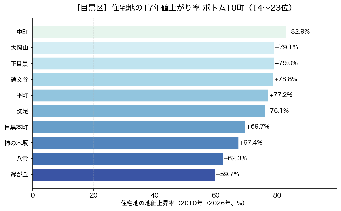 目黒区 住宅地の17年値上がり率 ボトム10