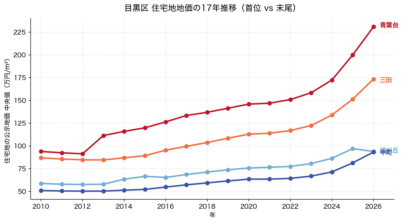 目黒区 住宅地地価の17年推移 青葉台・三田vs中町・緑が丘