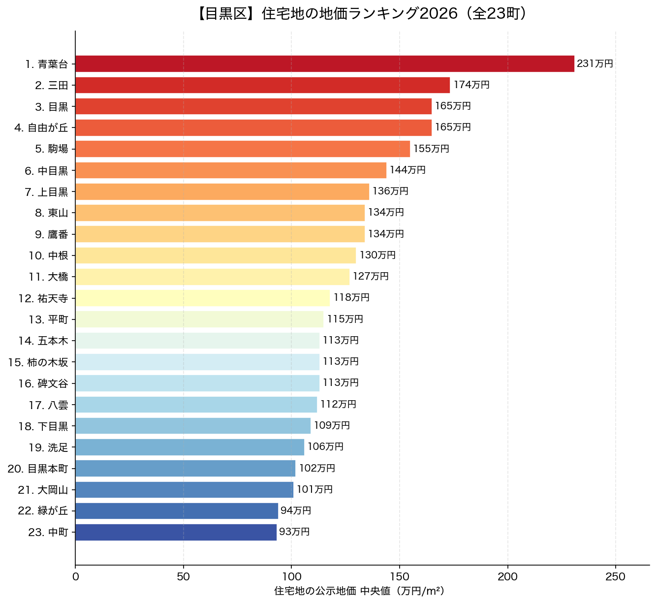 目黒区 住宅地の地価ランキング2026 全23町