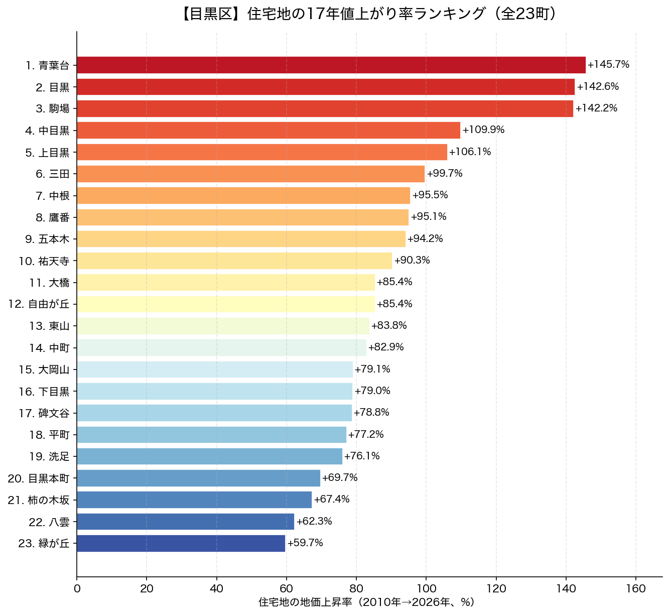 目黒区 住宅地の17年値上がり率 全23町