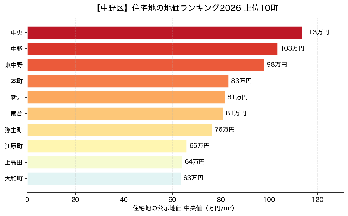 中野区 住宅地の地価ランキング2026 上位10町
