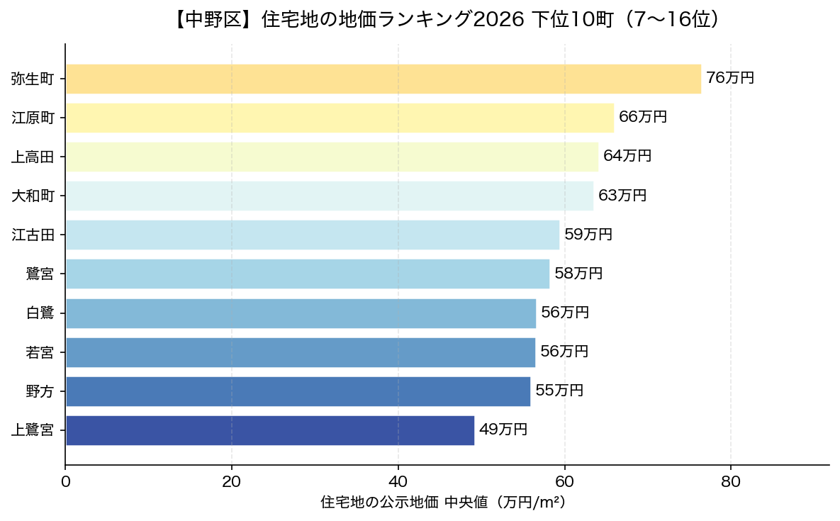 中野区 住宅地の地価ランキング2026 下位10町