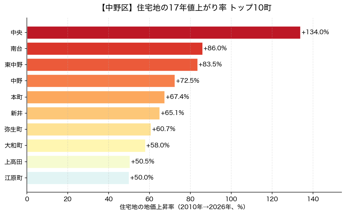 中野区 住宅地の17年値上がり率 トップ10