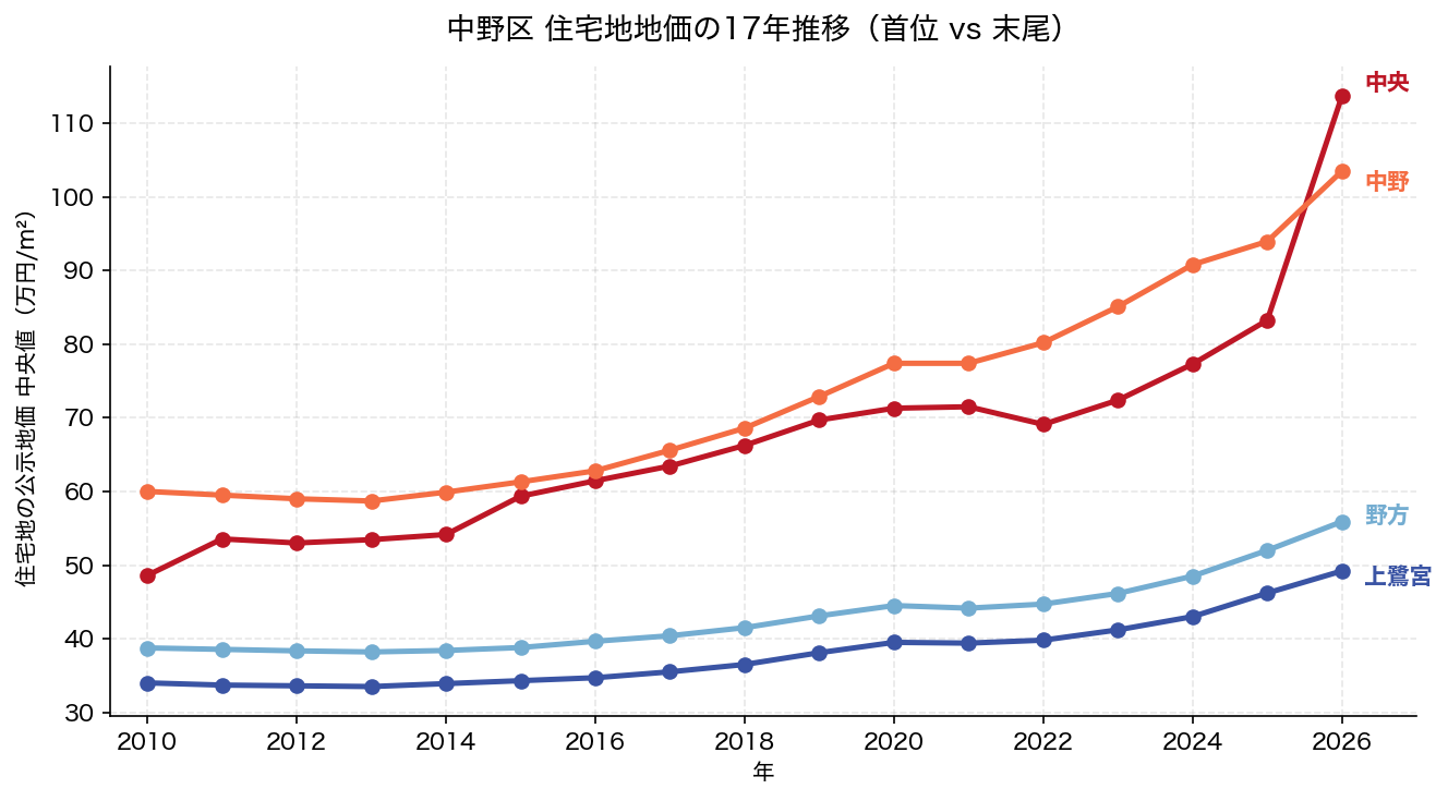 中野区 住宅地地価の17年推移 中央・中野vs上鷺宮・野方