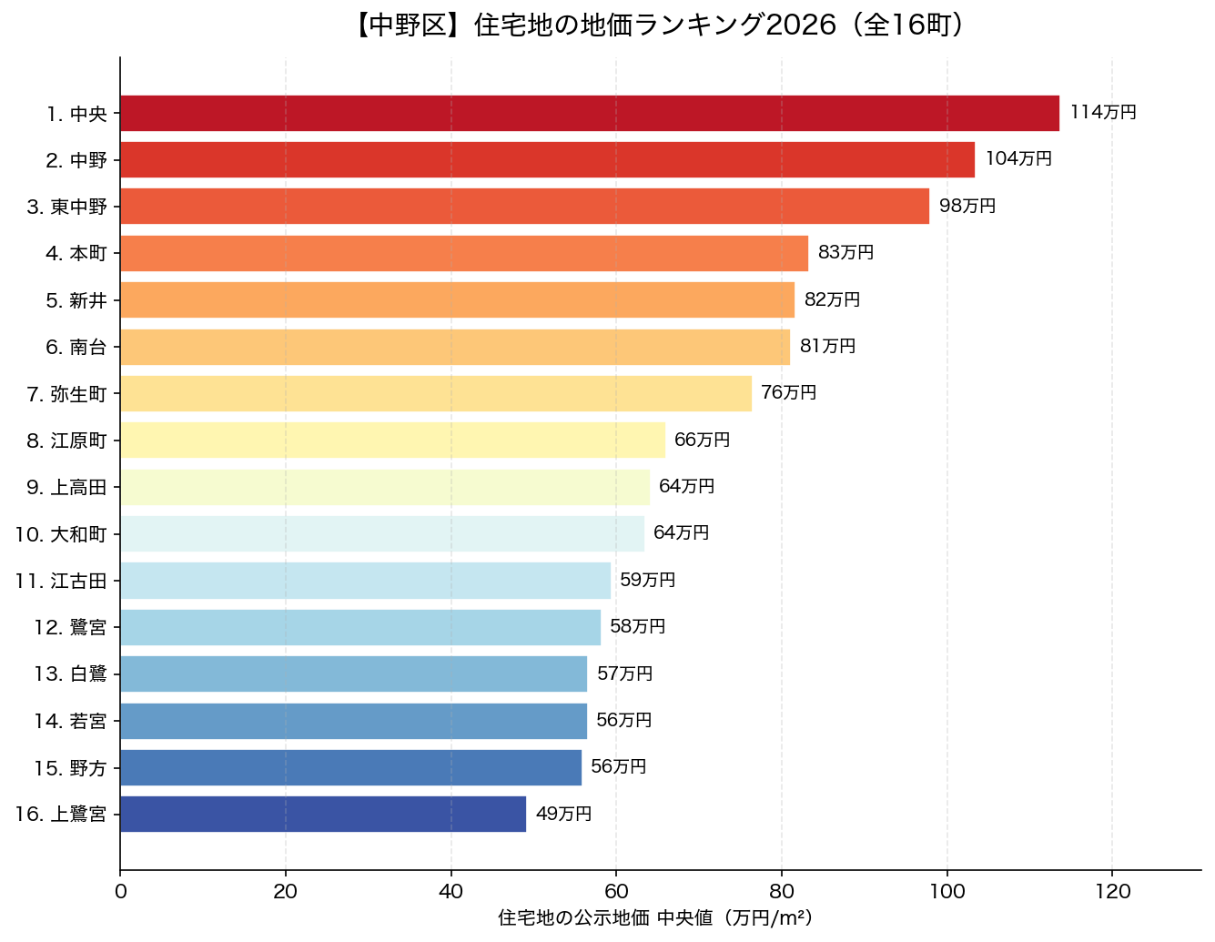 中野区 住宅地の地価ランキング2026 全16町