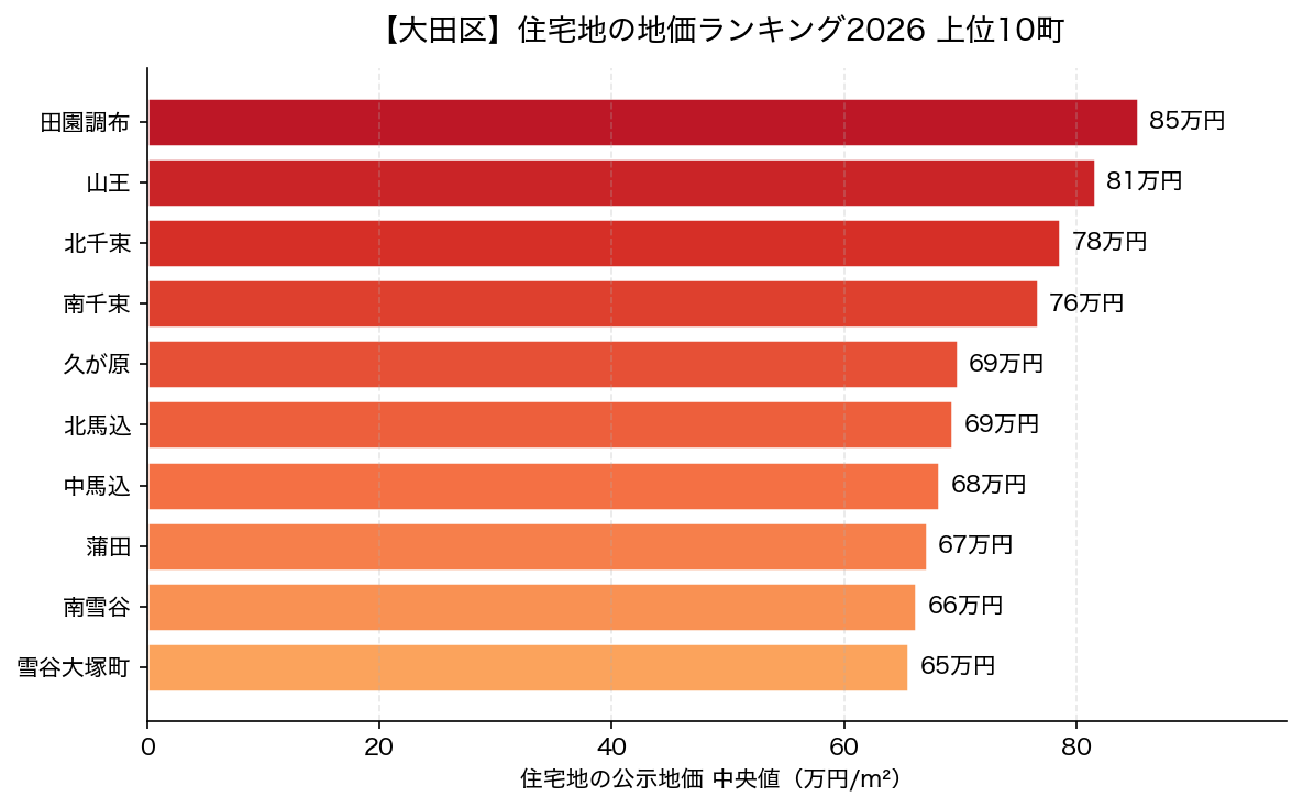 大田区 住宅地の地価ランキング2026 上位10町