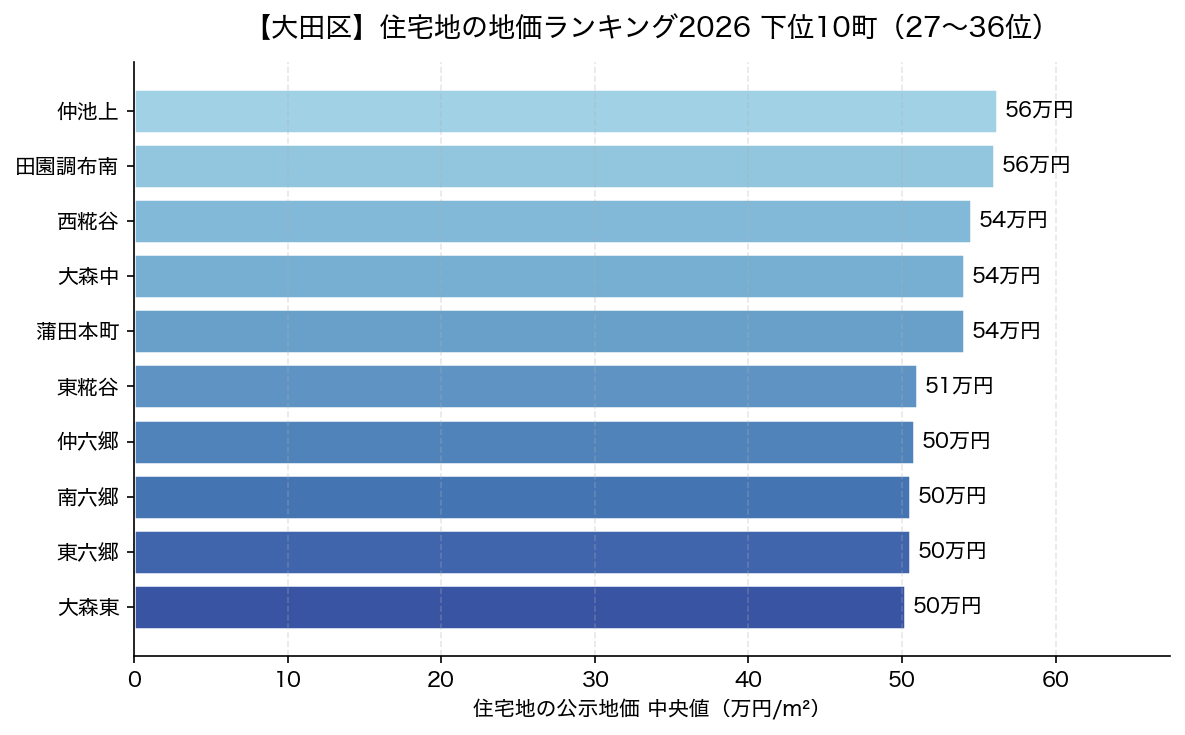 大田区 住宅地の地価ランキング2026 下位10町