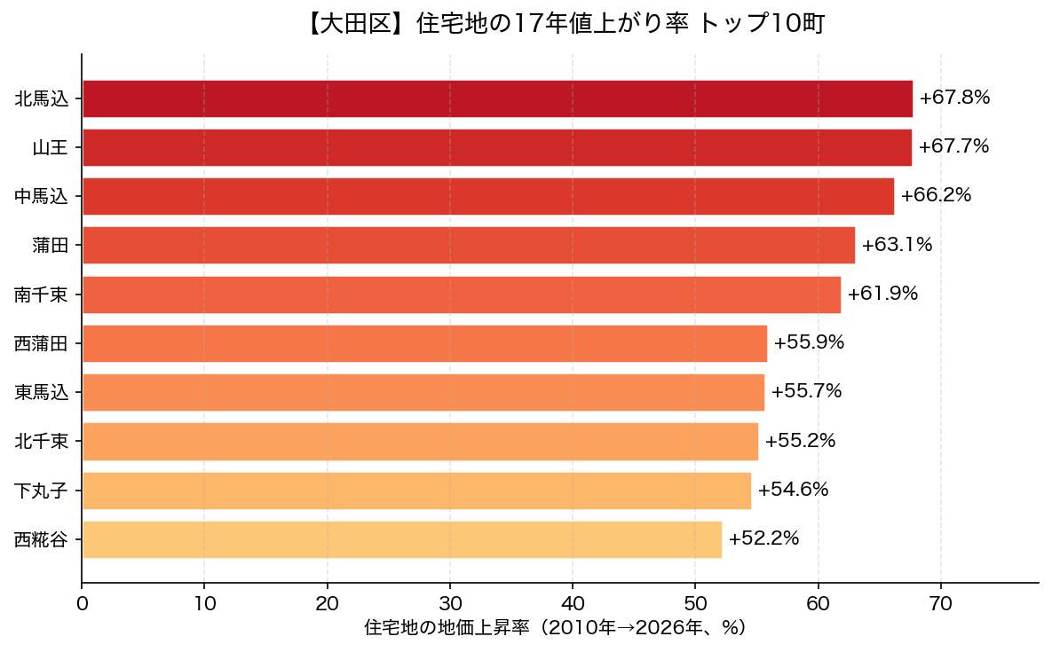 大田区 住宅地の17年値上がり率 トップ10