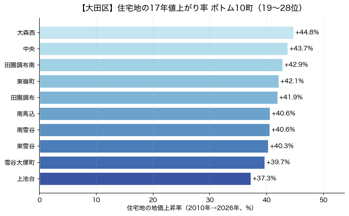 大田区 住宅地の17年値上がり率 ボトム10