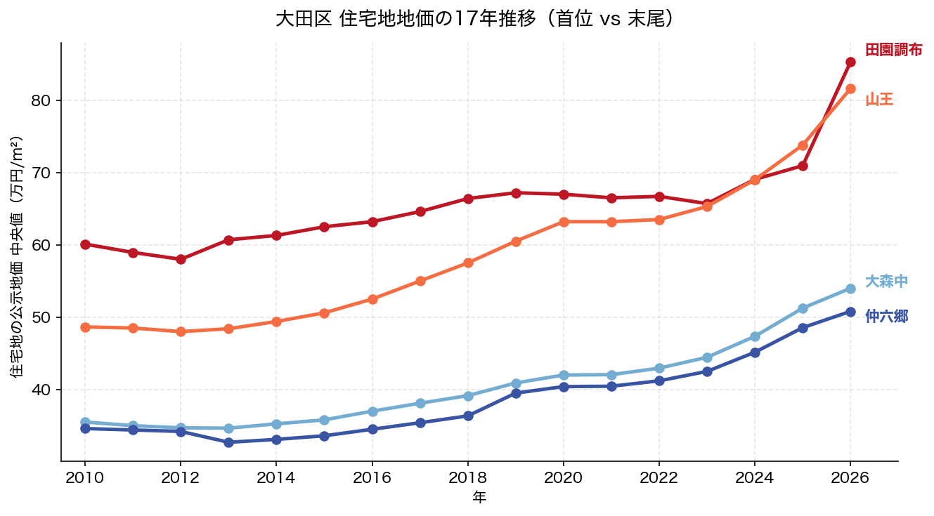 大田区 住宅地地価の17年推移 田園調布・山王vs仲六郷・大森中