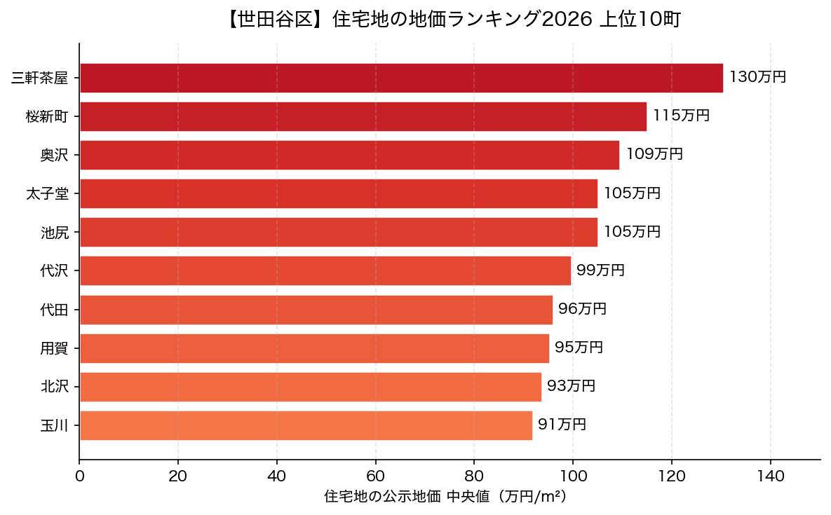 世田谷区 住宅地の地価ランキング2026 上位10町
