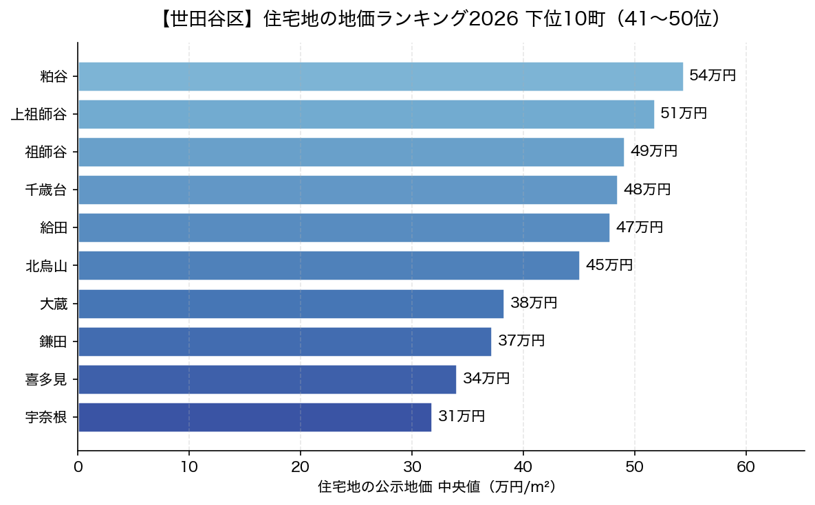 世田谷区 住宅地の地価ランキング2026 下位10町