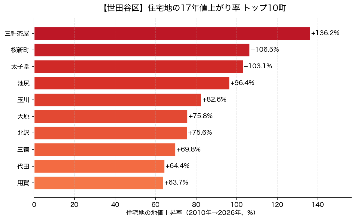 世田谷区 住宅地の17年値上がり率 トップ10