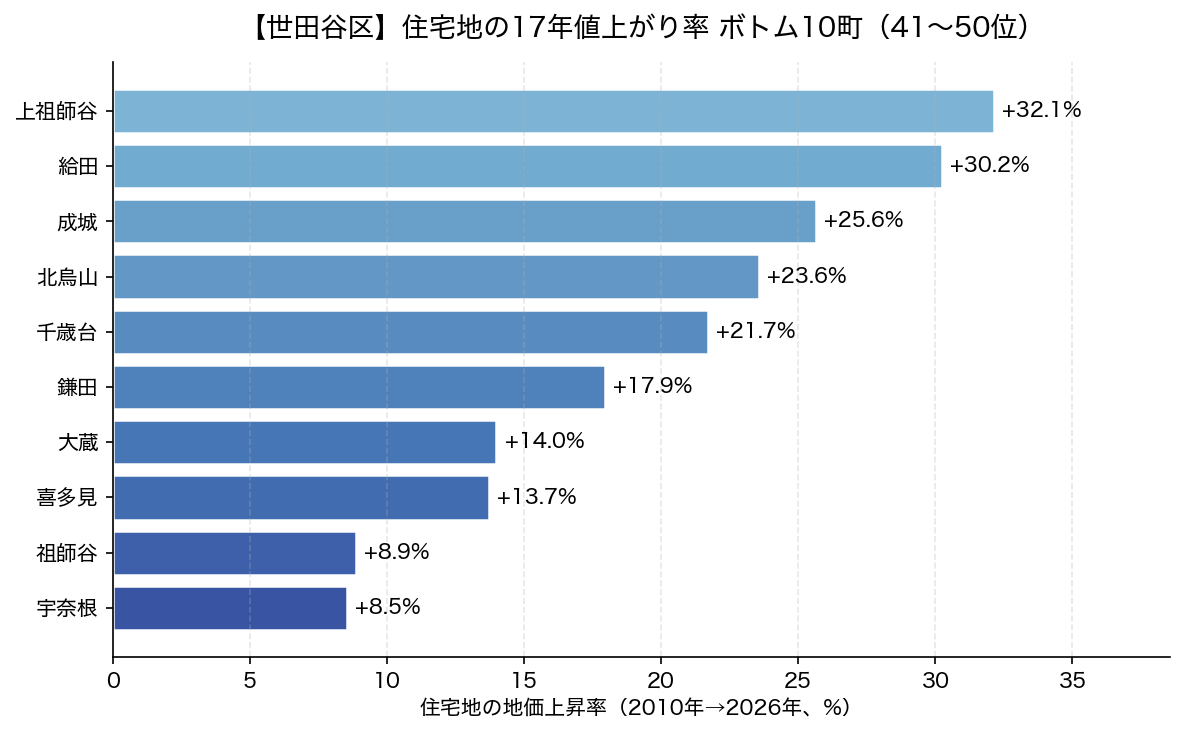 世田谷区 住宅地の17年値上がり率 ボトム10