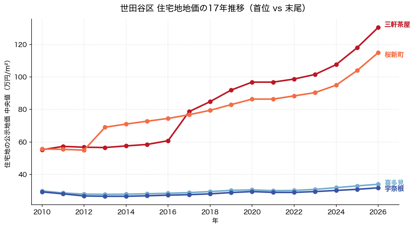 世田谷区 住宅地地価の17年推移 三軒茶屋・桜新町vs宇奈根・喜多見