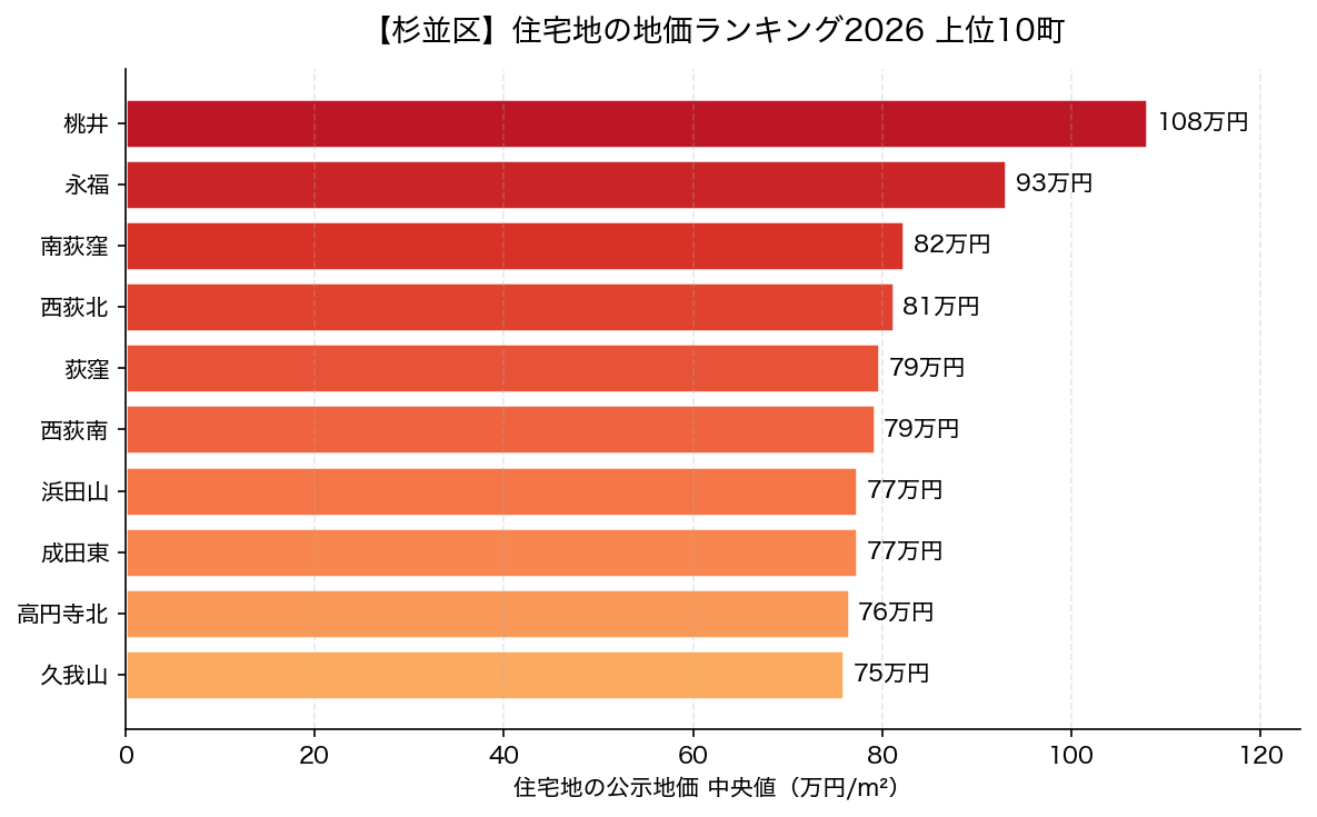 杉並区 住宅地の地価ランキング2026 上位10町