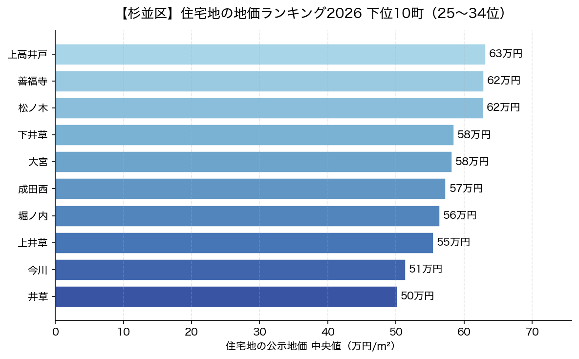 杉並区 住宅地の地価ランキング2026 下位10町