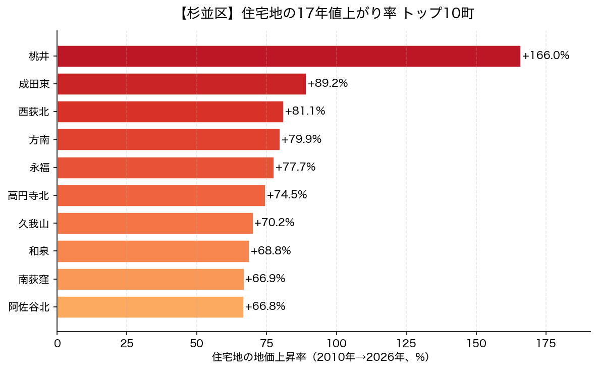 杉並区 住宅地の17年値上がり率 トップ10