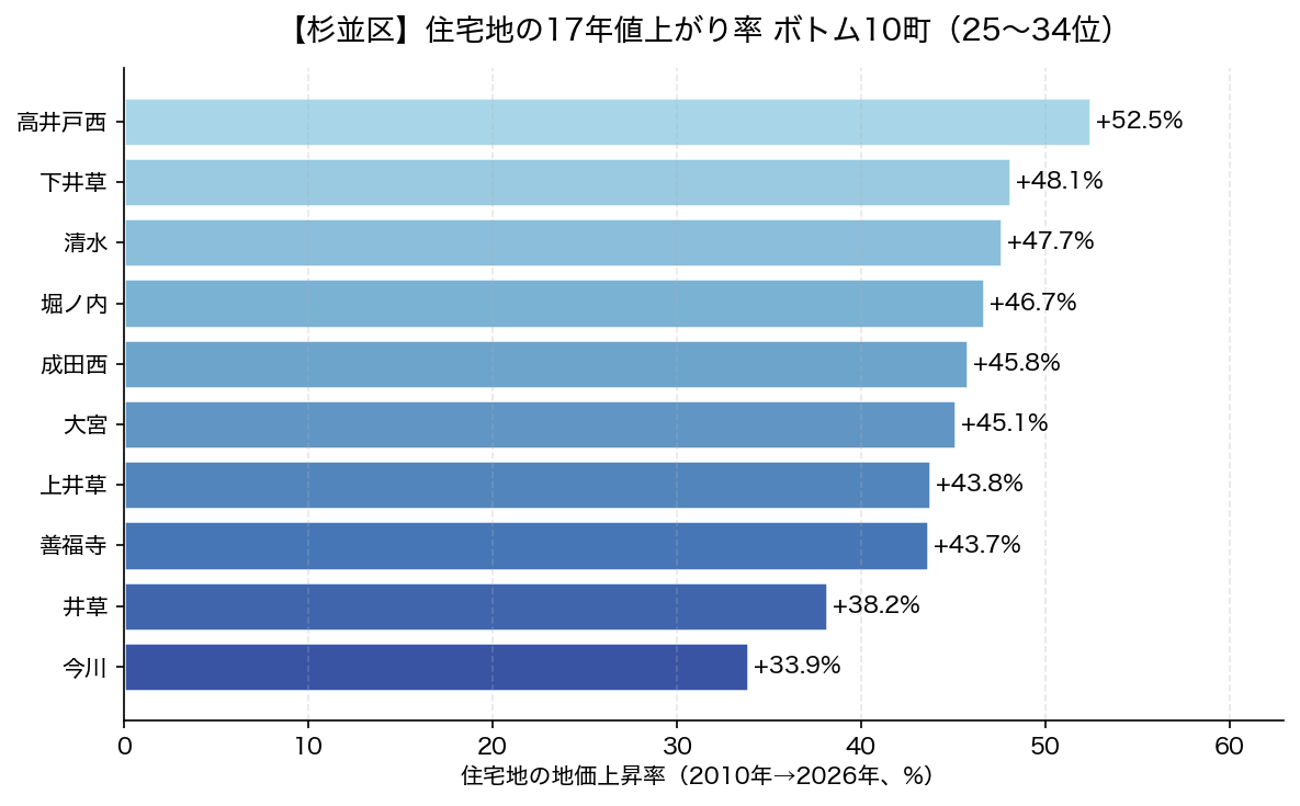 杉並区 住宅地の17年値上がり率 ボトム10