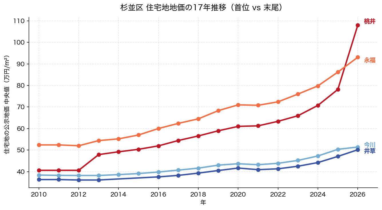 杉並区 住宅地地価の17年推移 桃井・永福vs井草・今川