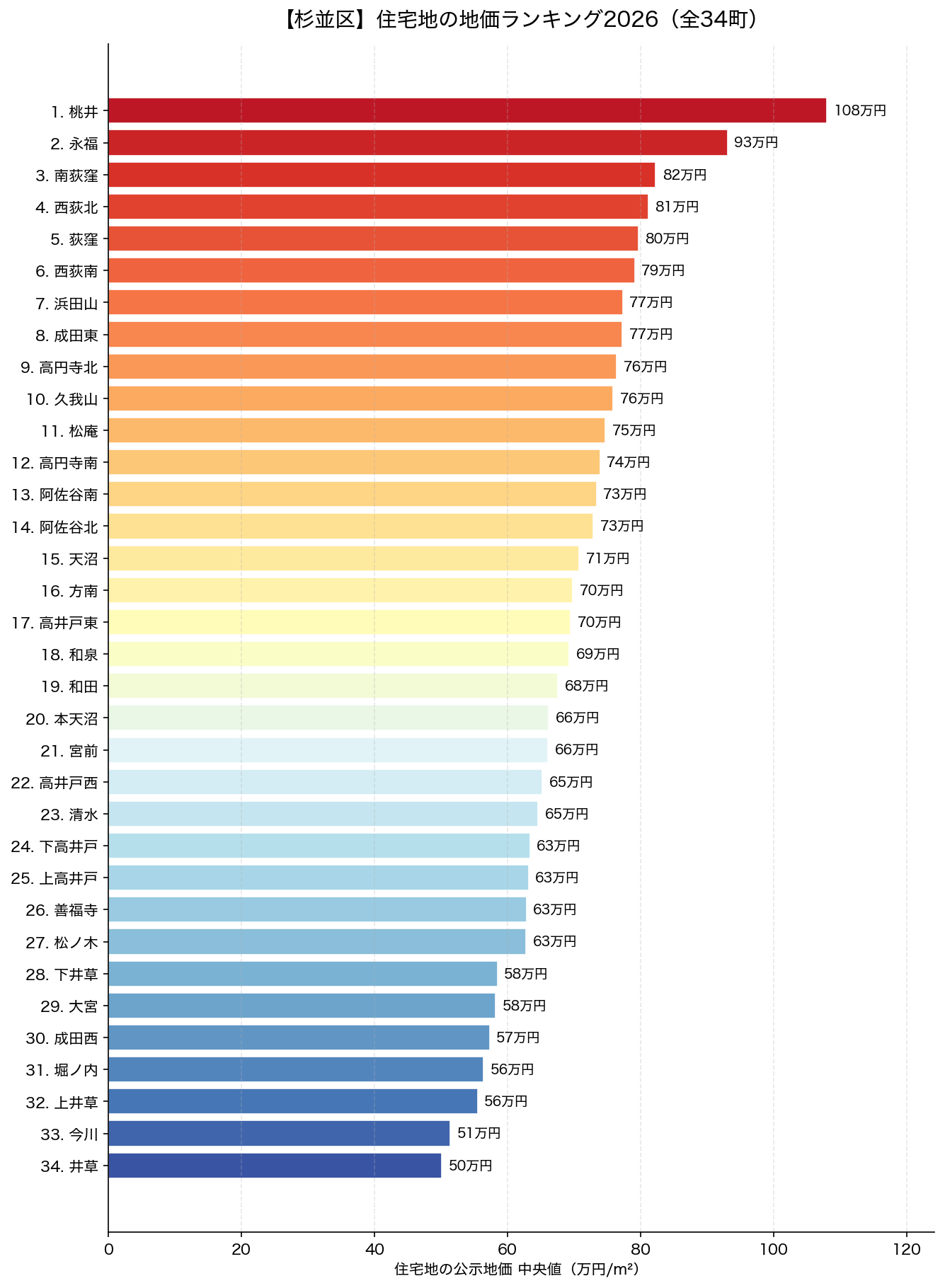 杉並区 住宅地の地価ランキング2026 全34町