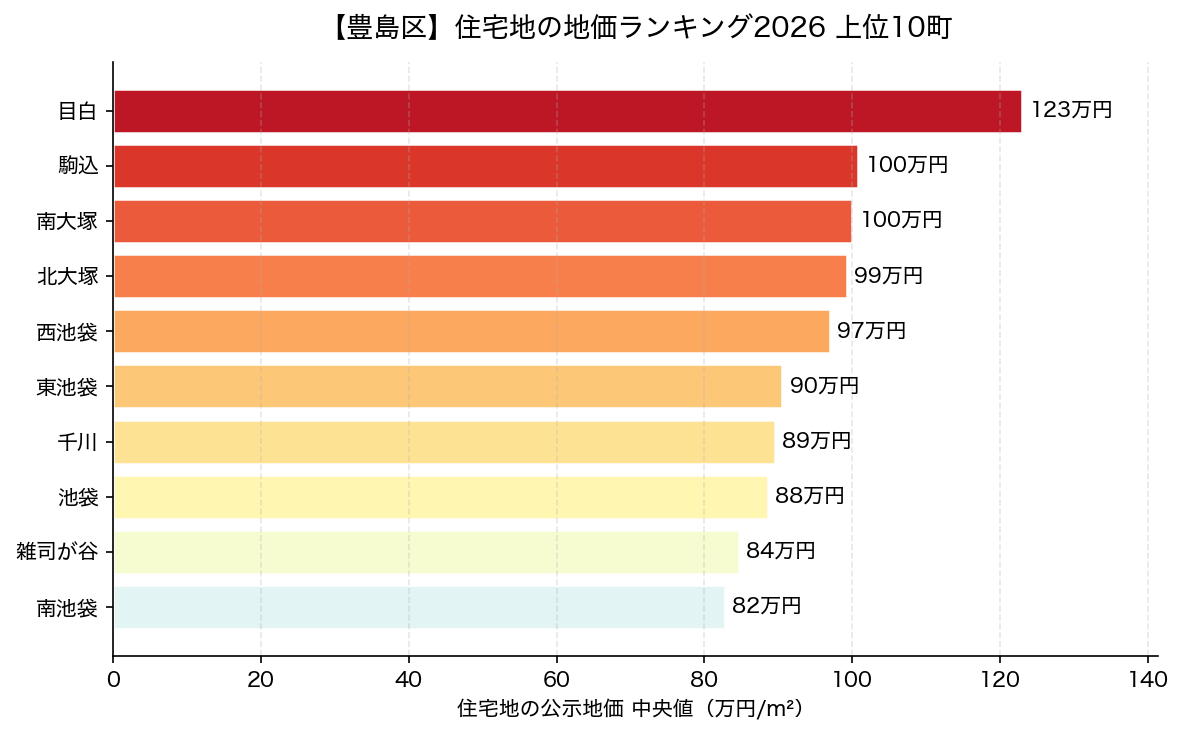 豊島区 住宅地の地価ランキング2026 上位10町
