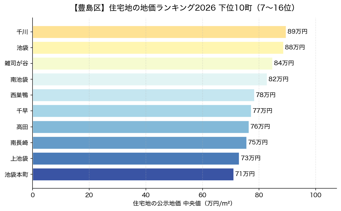 豊島区 住宅地の地価ランキング2026 下位10町