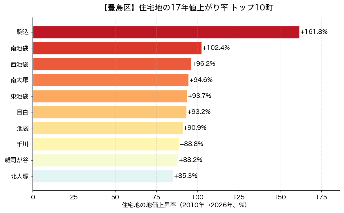 豊島区 住宅地の17年値上がり率 トップ10