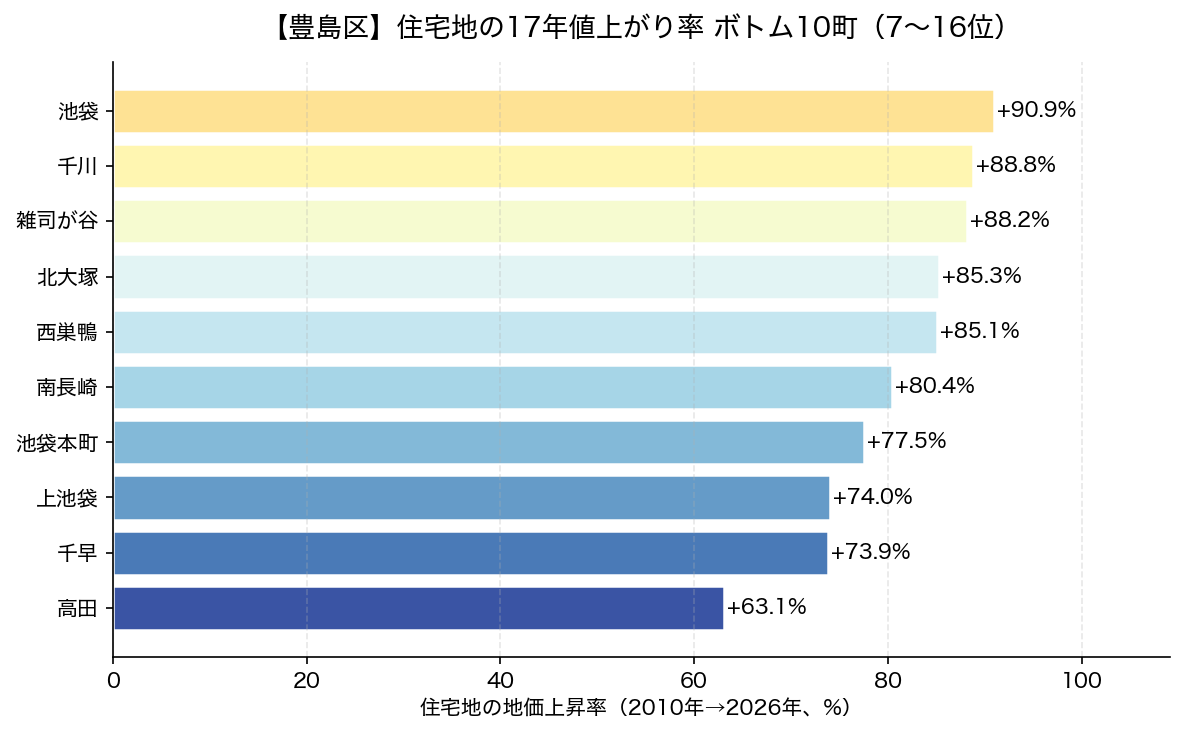 豊島区 住宅地の17年値上がり率 ボトム10
